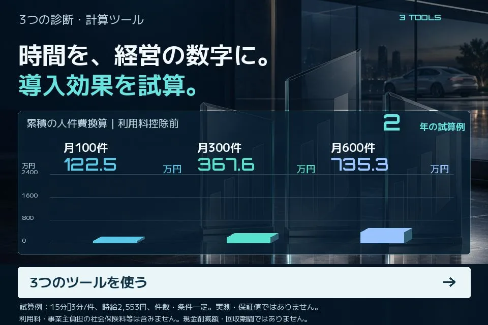 瞬カー 導入効果シミュレーター・車台番号・VIN簡易チェック・残価率・売却タイミング簡易診断の3つのツールのイメージ