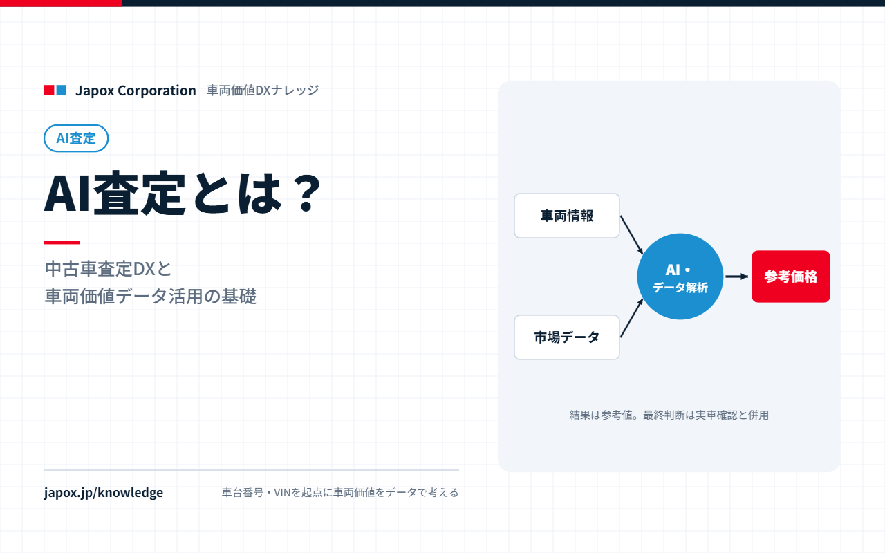 AI査定とは？中古車査定DXと車両価値データ活用の基礎｜車両情報と市場データから参考価格を出す流れの図