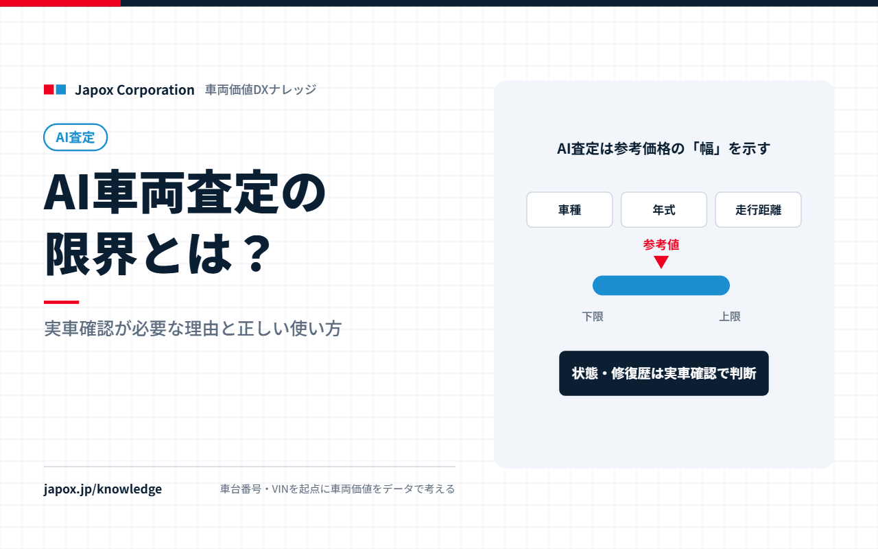 AI車両査定の限界とは？実車確認が必要な理由と正しい使い方｜参考価格を幅で示す概念図