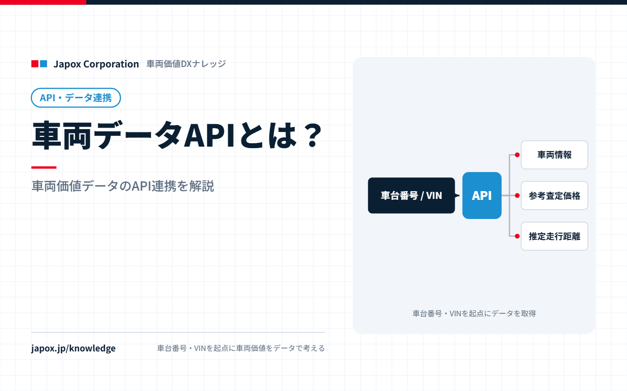 車両データAPIとは？車両価値データのAPI連携を解説｜車台番号・VINからAPI経由でデータを連携する図