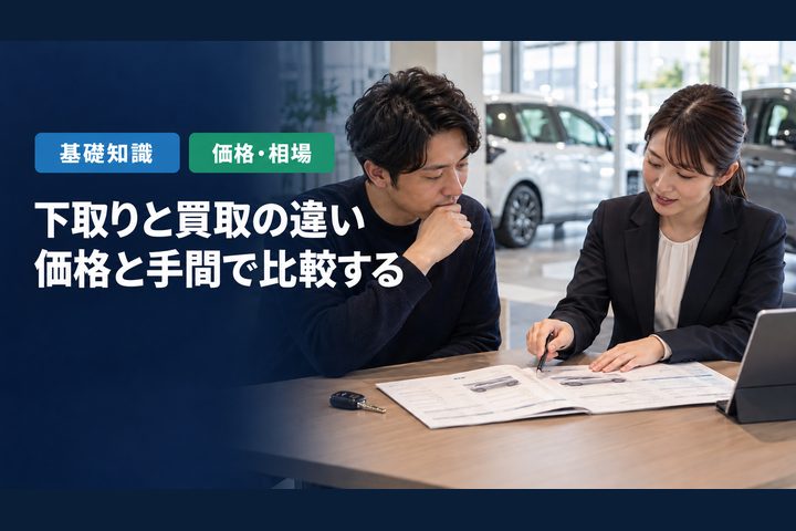 「下取りと買取の違い」「価格と手間で比較する」の見出しと「基礎知識・価格・相場」ラベル入りのバナー写真(下取りと買取の違いとは?価格・手間・税・手続きと業者のマージンを比較)