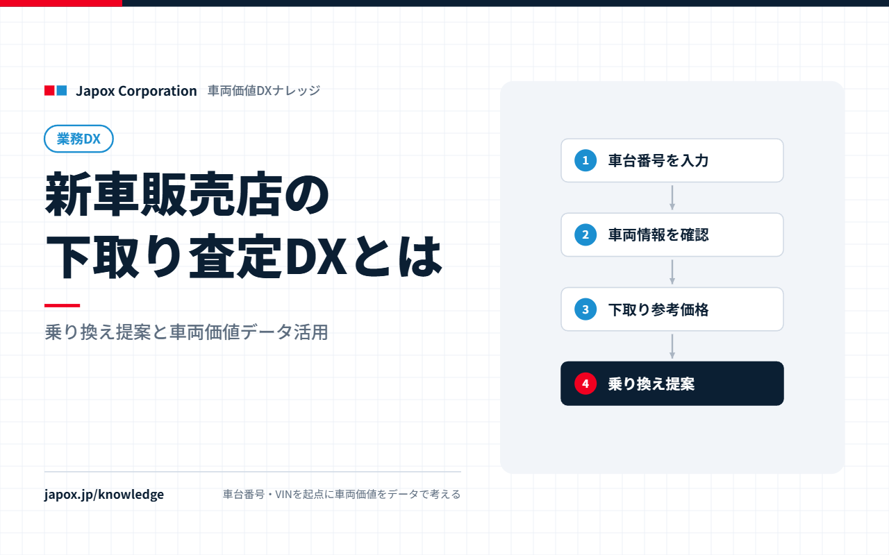 新車販売店の下取り査定DXとは｜乗り換え提案と車両価値データ活用｜流れを順に示したステップ図