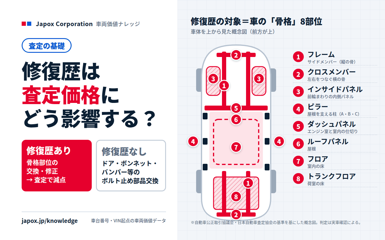 修復歴は査定価格にどう影響する？意味と確認方法｜車の骨格部位と修復歴を示す図