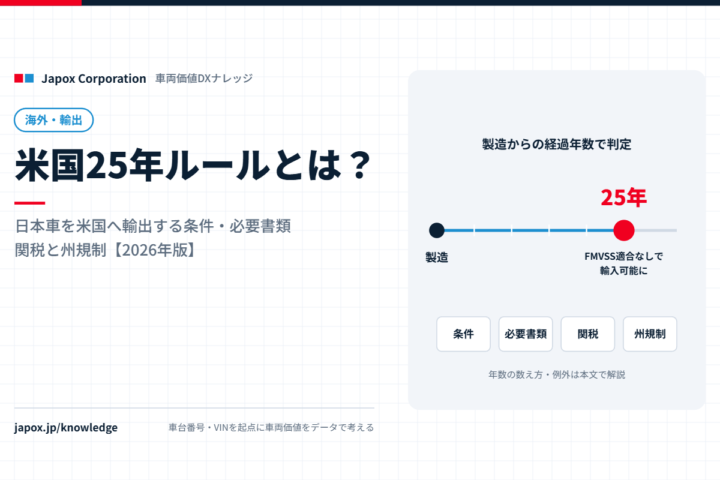 米国25年ルールとは?日本車を米国へ輸出する条件・必要書類・関税と州規制【2026年版】|製造から25年の経過年数を示すタイムライン図
