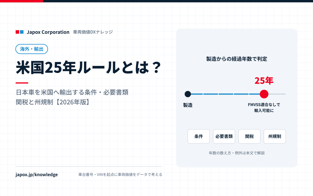 米国25年ルールとは？日本車を米国へ輸出する条件・必要書類・関税と州規制【2026年版】｜製造から25年の経過年数を示すタイムライン図