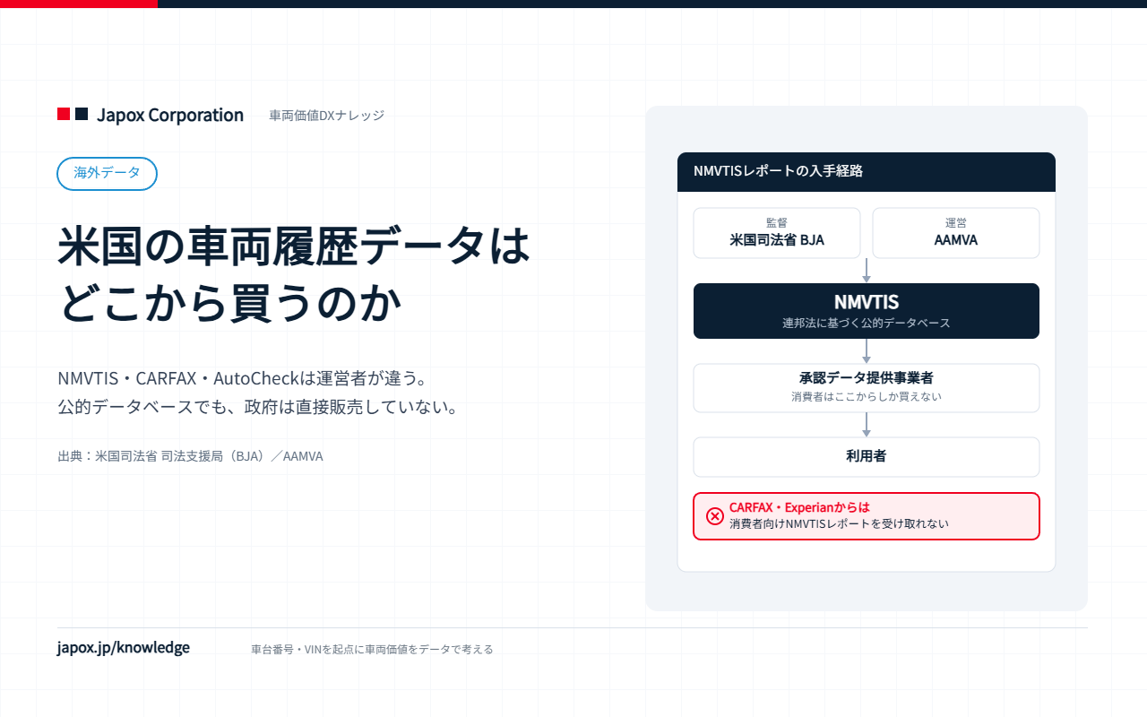 NMVTISレポートの入手経路を示す図。監督は米国司法省BJA、運営はAAMVA、販売は承認データ提供事業者