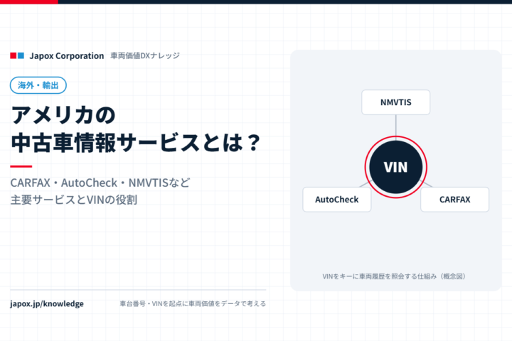 アメリカの中古車情報サービスとは?CARFAX・AutoCheck・NMVTISなど主要サービスとVINの役割|VINを中心に車両履歴サービスをつなぐ概念図