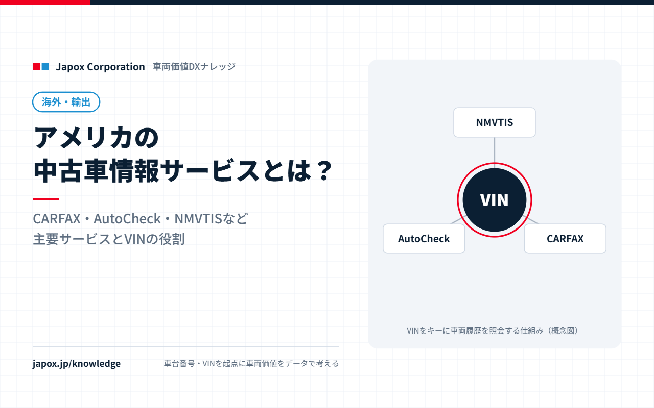 アメリカの中古車情報サービスとは？CARFAX・AutoCheck・NMVTISなど主要サービスとVINの役割｜VINを中心に車両履歴サービスをつなぐ概念図
