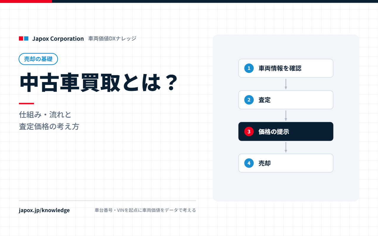 中古車買取とは？仕組み・流れと査定価格の考え方｜流れを順に示したステップ図
