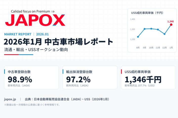 2026年1月 中古車市場レポート：中古車登録台数 前年同月比98.9%、輸出抹消登録台数 前年同月比97.2%、オートオークション成約車両単価1,346千円（前年同月比107.7%）