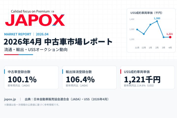 2026年4月 中古車市場レポート：中古車登録台数 前年同月比100.1%、輸出抹消登録台数 前年同月比106.4%、オートオークション成約車両単価1,221千円（前年同月比114.6%）