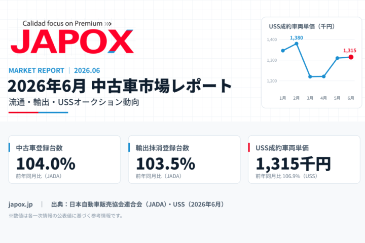 2026年6月 中古車市場レポート:中古車登録台数 前年同月比104.0%、輸出抹消登録台数 前年同月比103.5%、USS成約車両単価1,315千円(前年同月比106.9%)