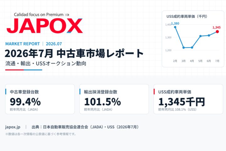 2026年7月 中古車市場レポート：中古車登録台数 前年同月比99.4%、輸出抹消登録台数 前年同月比101.5%、オートオークション成約車両単価1,345千円（前年同月比108.1%）
