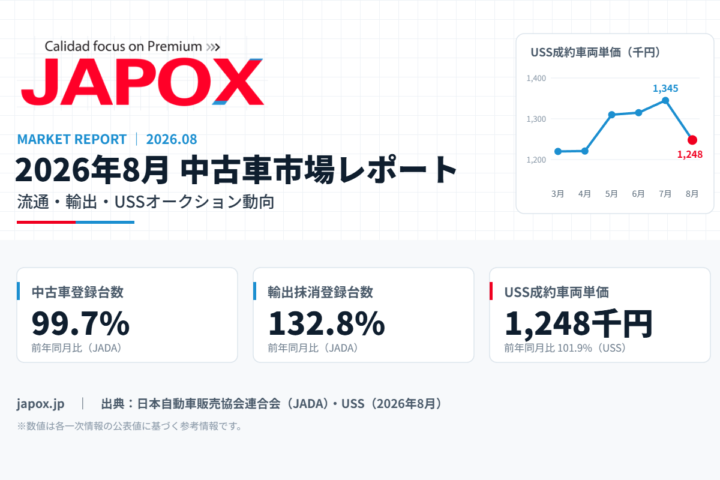 2026年8月 中古車市場レポート:中古車登録台数 前年同月比99.7%、輸出抹消登録台数132.8%、USS成約車両単価1,248千円(前年同月比101.9%)