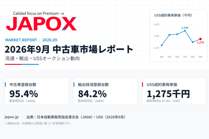 2026年9月 中古車市場レポート：中古車登録台数 前年同月比95.4%、輸出抹消登録台数84.2%、USS成約車両単価1,275千円（前年同月比97.8%）