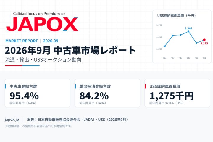 2026年9月 中古車市場レポート：中古車登録台数 前年同月比95.4%、輸出抹消登録台数84.2%、オートオークション成約車両単価1,275千円（前年同月比97.8%）