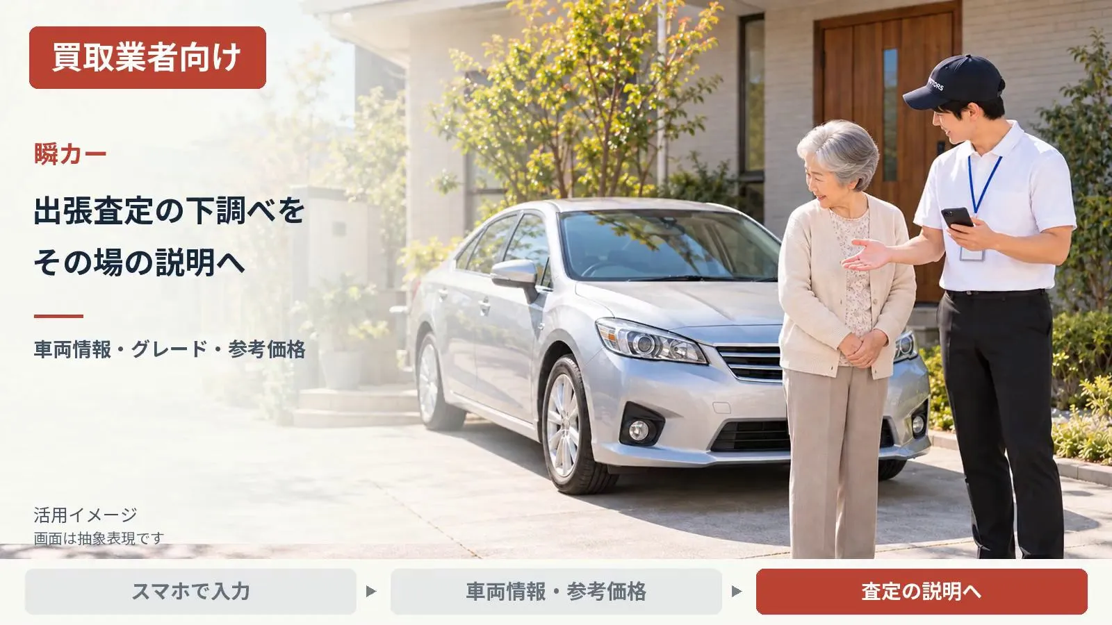 買取業者向け：出張査定の現場で、スマートフォンで確認した車両情報・グレード・参考価格をもとに、お客様へ査定内容を説明する活用イメージ