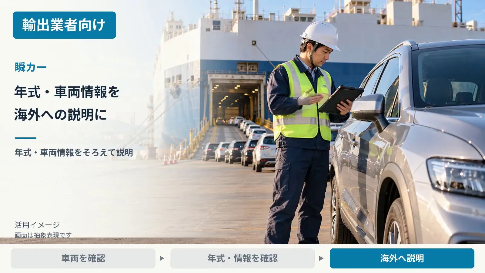 輸出業者向け：港で輸出車両の年式・車両情報を確認し、海外の取引先へそろえた情報で説明する活用イメージ