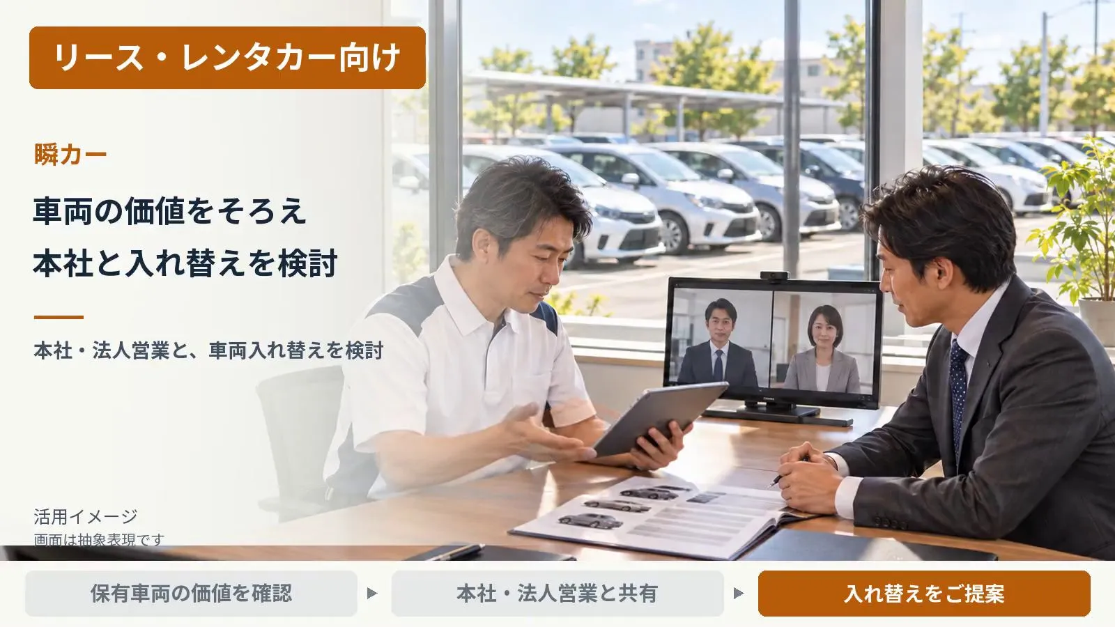 リース会社向け：保有車両の価値をそろえ、本社・法人営業とオンラインで共有しながら車両の入れ替えを検討する活用イメージ