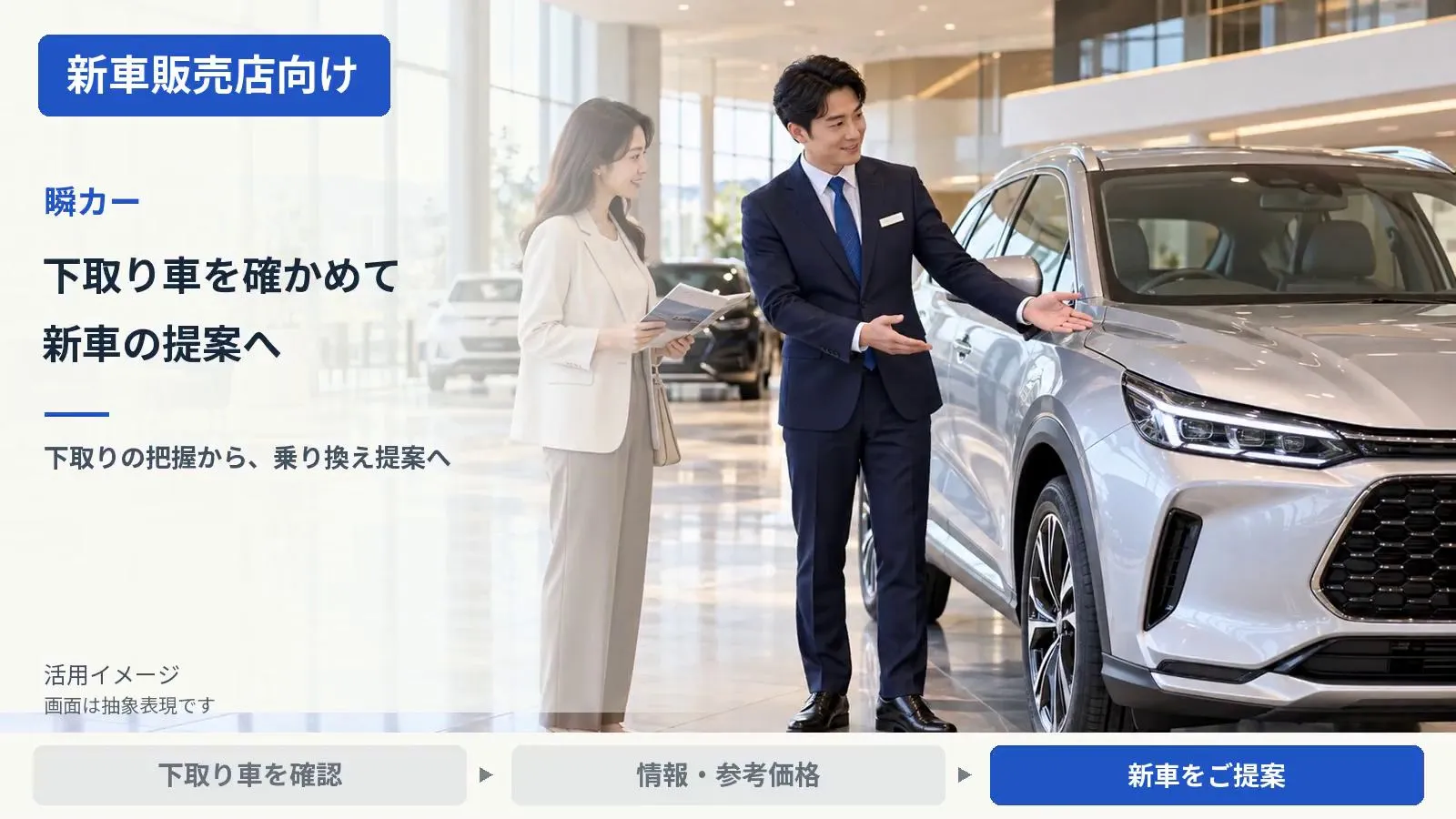 新車販売店・正規ディーラー向け：ショールームで下取り車の車両情報・参考価格を確かめ、新車の乗り換え提案へつなげる活用イメージ